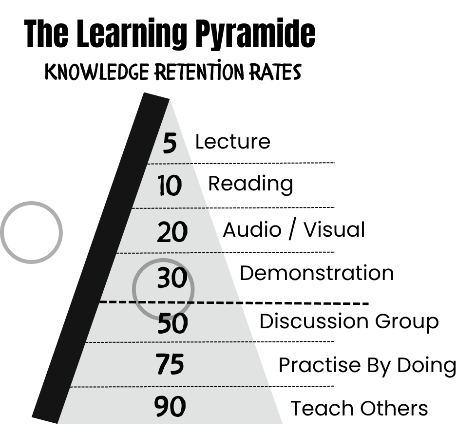 Learning Pyramid - Knowledge Retention Rates
